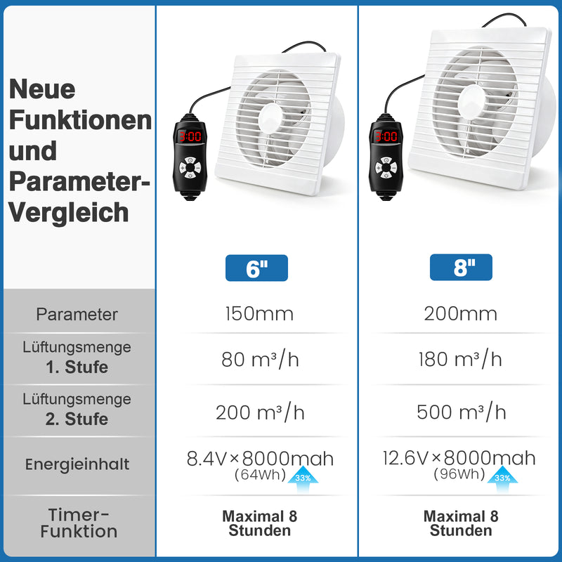 XIIW Solar Abluftventilator 200 mm mit 8000mAh Akku, 22W Solarpanel, 500 m³/h Solar Lüfter für Hühnerstall & Gewächshaus