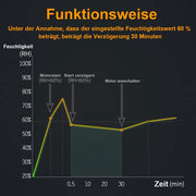 Badlüfter Ø100mm mit Timer – Leise (34dB), Energiesparend (12W), IPX4 Spritzwassergeschützt für Bad & WC