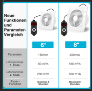 Leiser Solarventilator 200mm – Akku - betrieben, ideal für Hühnerstall, Gewächshaus & Schuppen