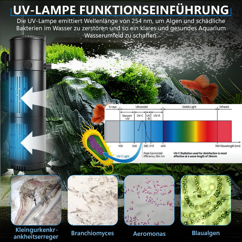 XIIW Aquarium UVC Clarifier Pump 1200L/H, 4-in-1 UV-C internal filter against green & cloudy water, for 180–420L