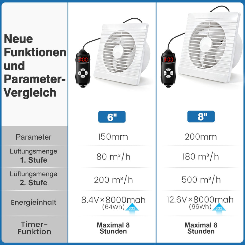 XIIW Solar Abluftventilator 150 mm mit 8000mAh Akku, 17W Solarpanel, 200 m³/h Solar Lüfter für Hühnerstall & Gewächshaus