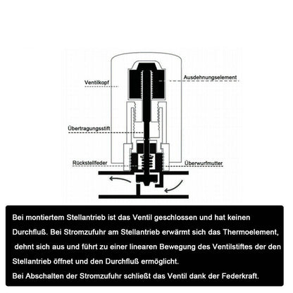 XIIW 1-10stk Stellantrieb | stromlos geschlossen | M30x1,5 | 230V - XIIW