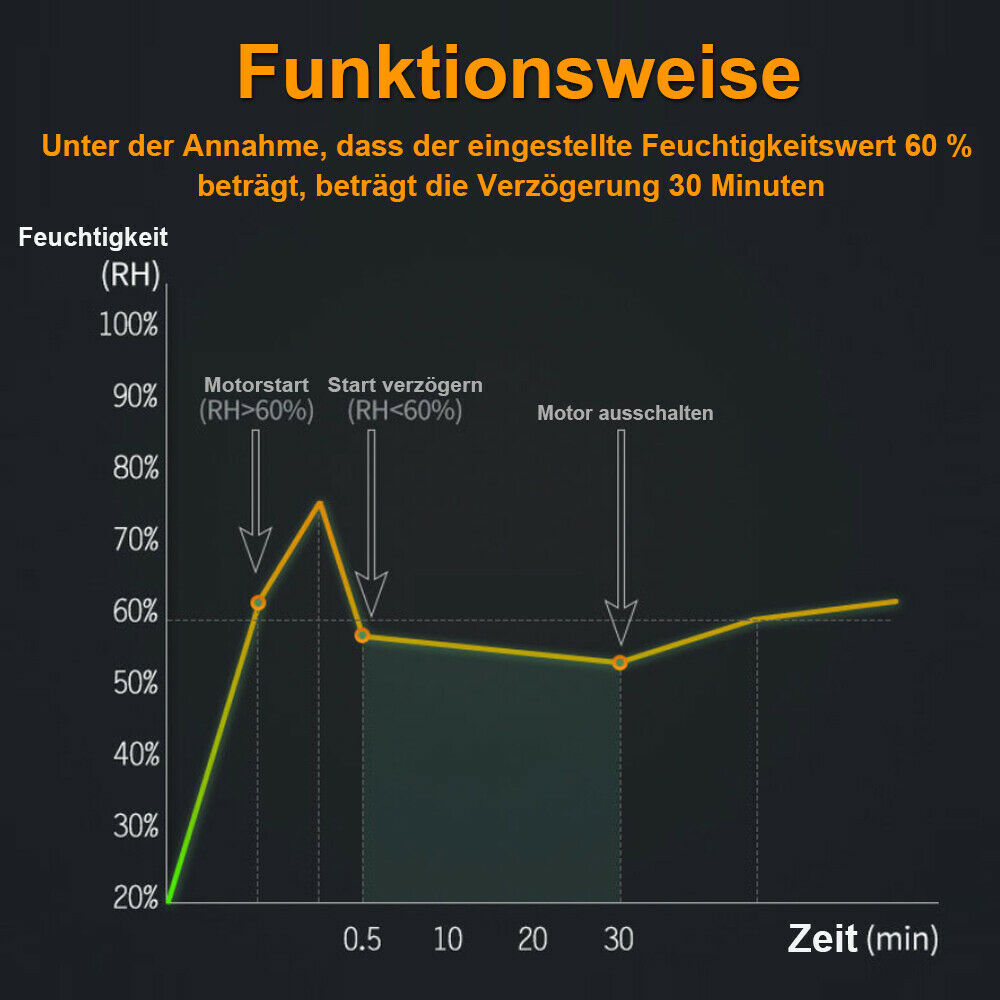 Leise Badlüfter | mit Feuchtesensor / Nachlauffunktion | Ø 100mm | mit Abluft