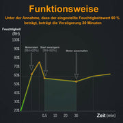 Leise Badlüfter | mit Feuchtesensor / Nachlauffunktion | Ø 100mm | mit Abluft