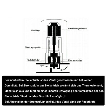XIIW 1 - 10stk Stellantrieb | stromlos geschlossen | M30x1,5 | 230V